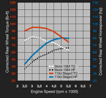 harley 110 engine performance upgrades