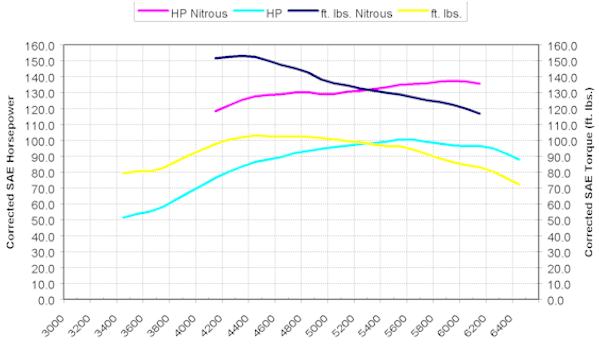 nitrous_vs_normal_dyno.jpg (31552 bytes)