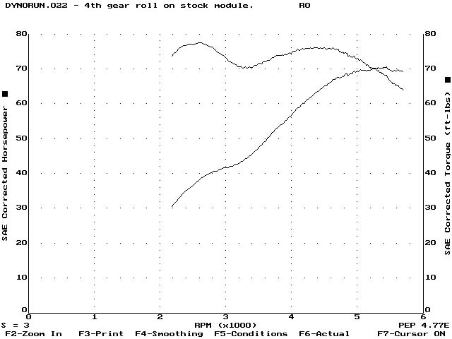Dyno Graph 71 HP
